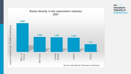 IFR:汽车行业占全球工业机器人安装量的1/3