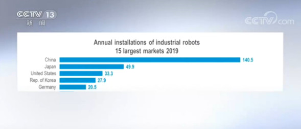 国际机器人联合会发布年度报告:报告显示去年中国工业机器人安装量领先